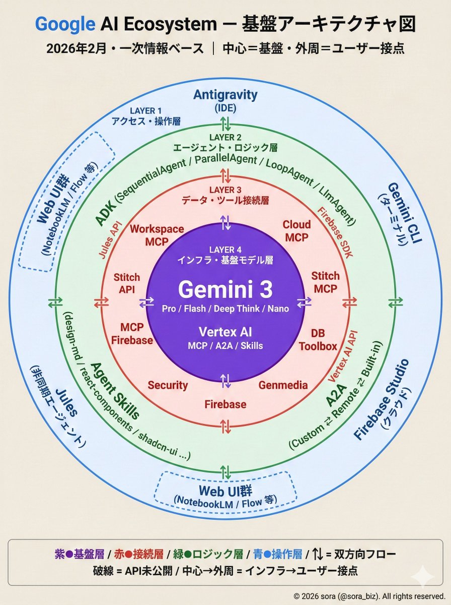 谷歌AI生态四层架构全景图