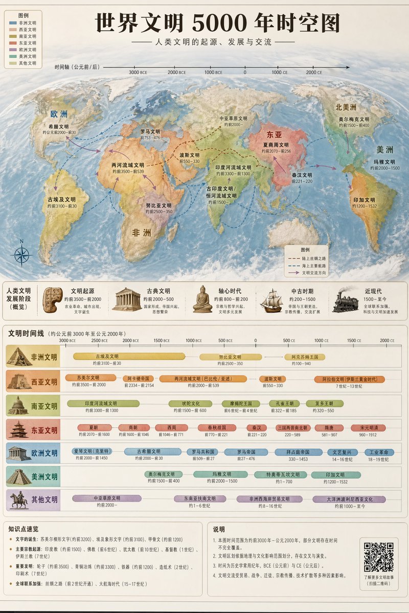 世界文明五千年时空图谱