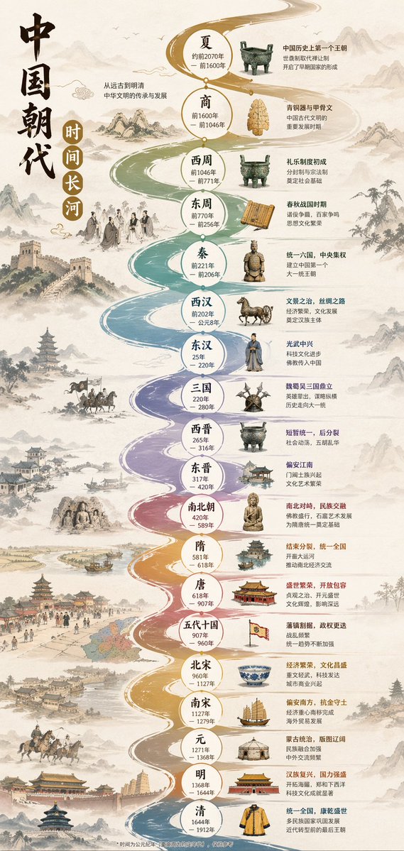中国朝代时间长河信息图
